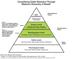 Golfer Retention Through Maslow's Hierarchy of Needs