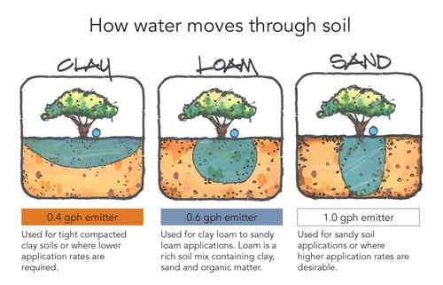 Soil Type for Drip Irrigation Emitters