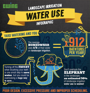 Smart Irrigation Month  Infographic