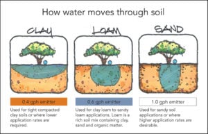 PRIMG.Drip.WaterInSoil_graphic