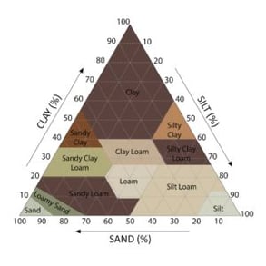 Soil Types