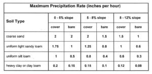 Soil types and precipitation rates