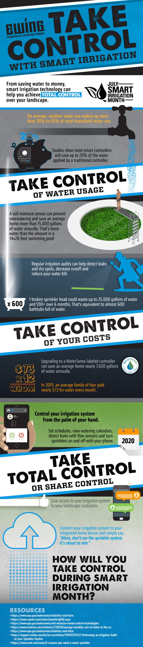 ewing irrigation, landscape, supply, smart, smart irrigation, infographic, business, landscaping business, landscaping contractors, smart controllers, controllers, smart irrigation infographic