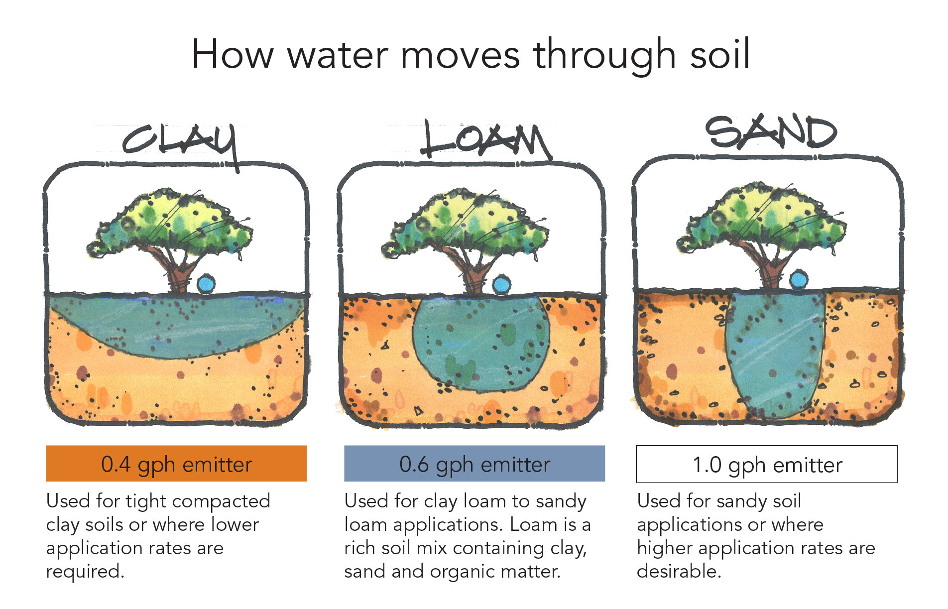 Why Use Drip Irrigation