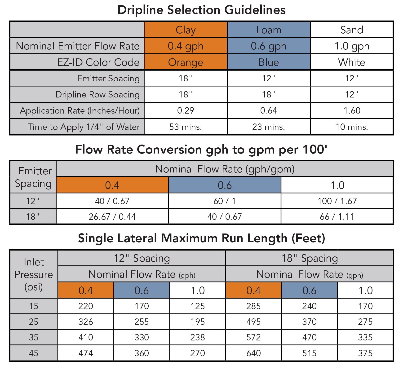 Tips on Drip Why is Pressure So Important for Check Valve (CV) Dripline?